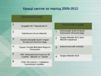 Кращі школи за період 2009-2012 Протягом 3 років 1 Луцький НВК "Гімназія №14"...