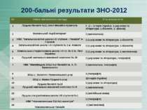 200-бальні результати ЗНО-2012