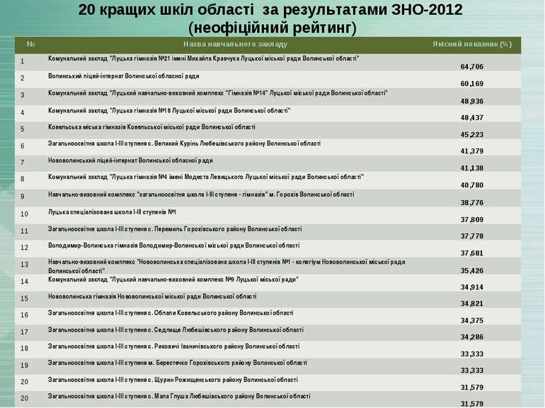 20 кращих шкіл області за результатами ЗНО-2012 (неофіційний рейтинг) № Назва...