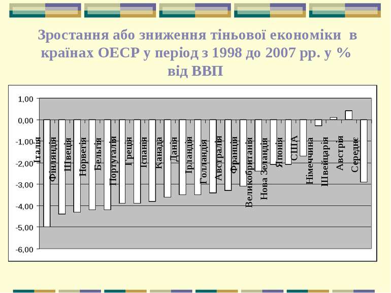Зростання або зниження тіньової економіки в країнах ОЕСР у період з 1998 до 2...