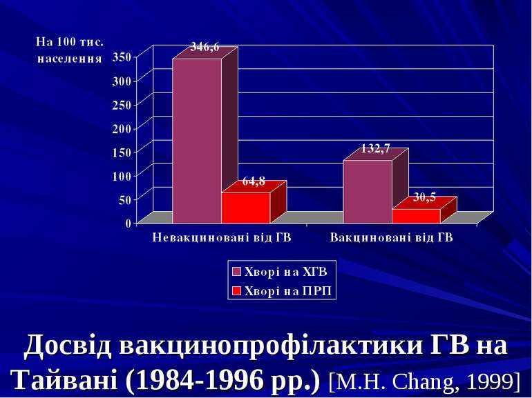 Досвід вакцинопрофілактики ГВ на Тайвані (1984-1996 рр.) [M.H. Chang, 1999]