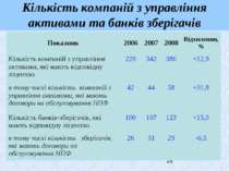 Кількість компаній з управління активами та банків зберігачів Показник 2006 2...