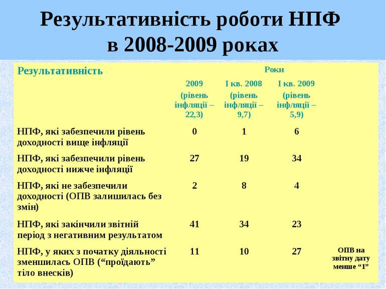 Результативність роботи НПФ в 2008-2009 роках