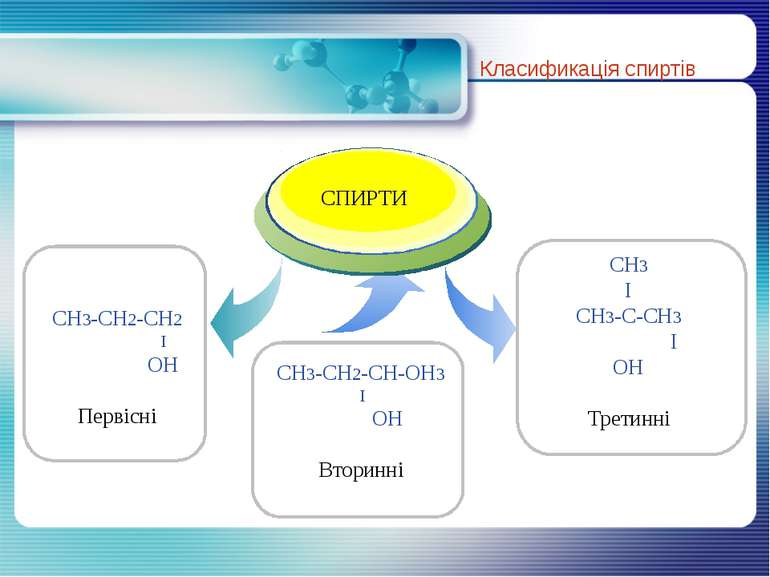 Класификація спиртів CH3-CH2-CH2 I OH Первісні CH3 I CH3-C-СH3 I OH Третинні ...
