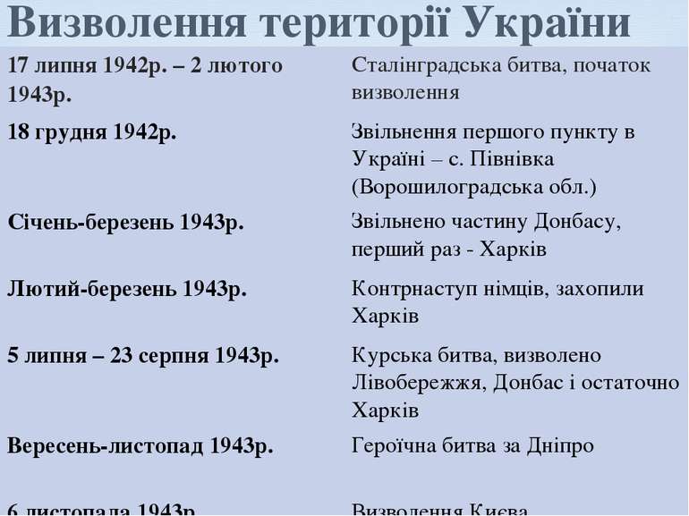 Визволення території України 17 липня 1942р. – 2 лютого 1943р. Сталінградська...