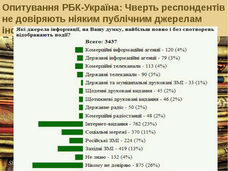 Опитування РБК-Україна: Чверть респондентів не довіряють ніяким публічним дже...