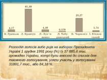 Розподіл голосів вибо рців на виборах Президента Українї 1 грудня 1991 року (...