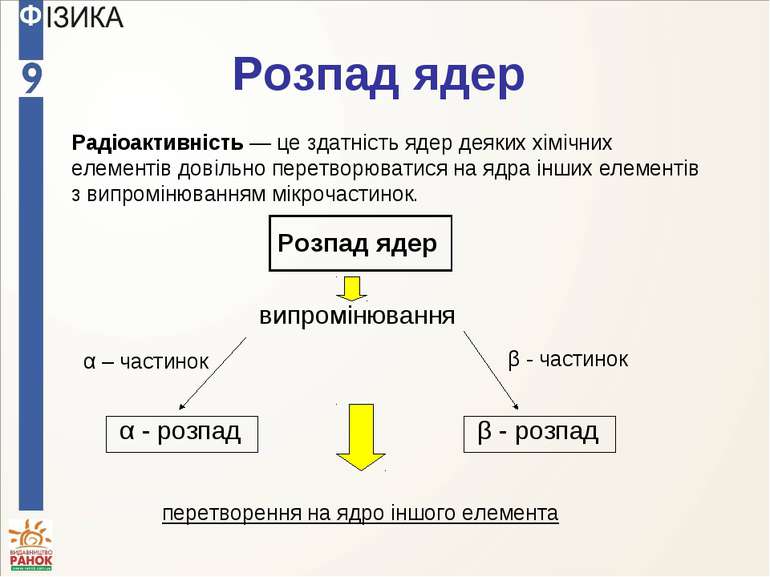 Розпад ядер Радіоактивність — це здатність ядер деяких хімічних елементів дов...