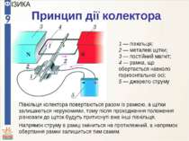 Принцип дії колектора 1 — півкільця; 2 — металеві щітки; 3 — постійний магніт...