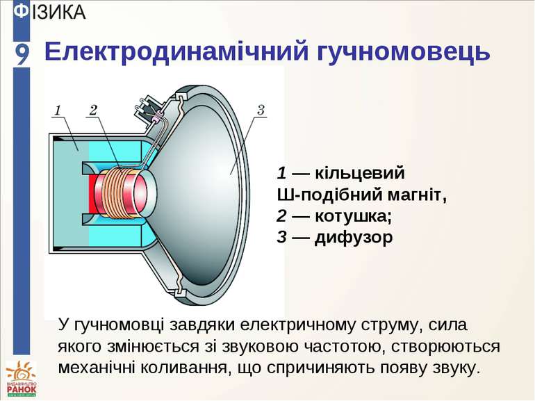 Електродинамічний гучномовець 1 — кільцевий Ш-подібний магніт, 2 — котушка; 3...