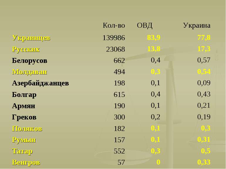 Кол-во ОВД Украина Украинцев 139986 83,9 77,8 Русских 23068 13,8 17,3 Белорус...