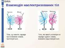 Взаємодія наелектризованих тіл Тіла, які мають електричні заряди одного знака...