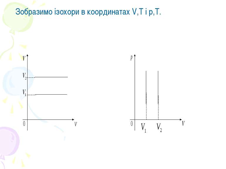 Зобразимо ізохори в координатах V,T і р,Т.