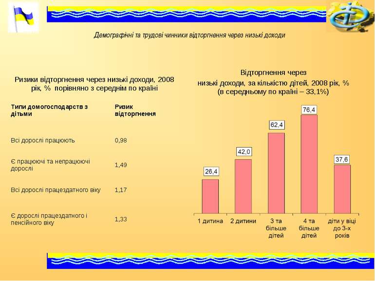 Демографічні та трудові чинники відторгнення через низькі доходи Ризики відто...