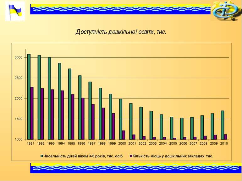 Доступність дошкільної освіти, тис.