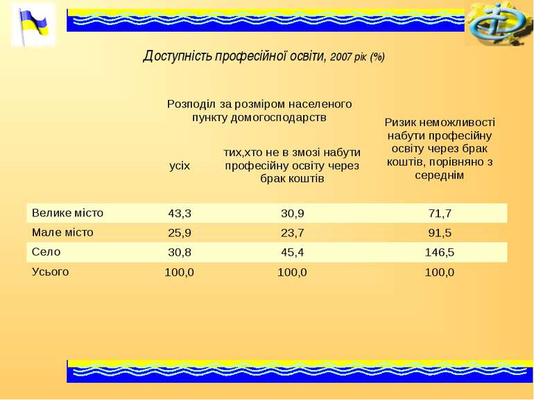 Доступність професійної освіти, 2007 рік (%) Розподіл за розміром населеного ...