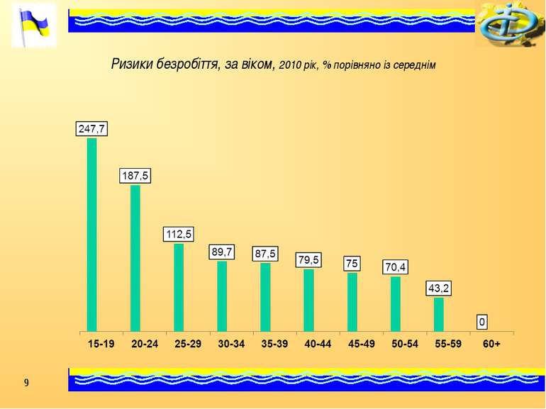 Ризики безробіття, за віком, 2010 рік, % порівняно із середнім *