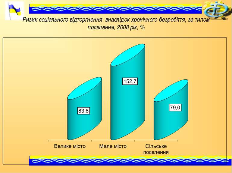 Ризик соціального відторгнення внаслідок хронічного безробіття, за типом посе...