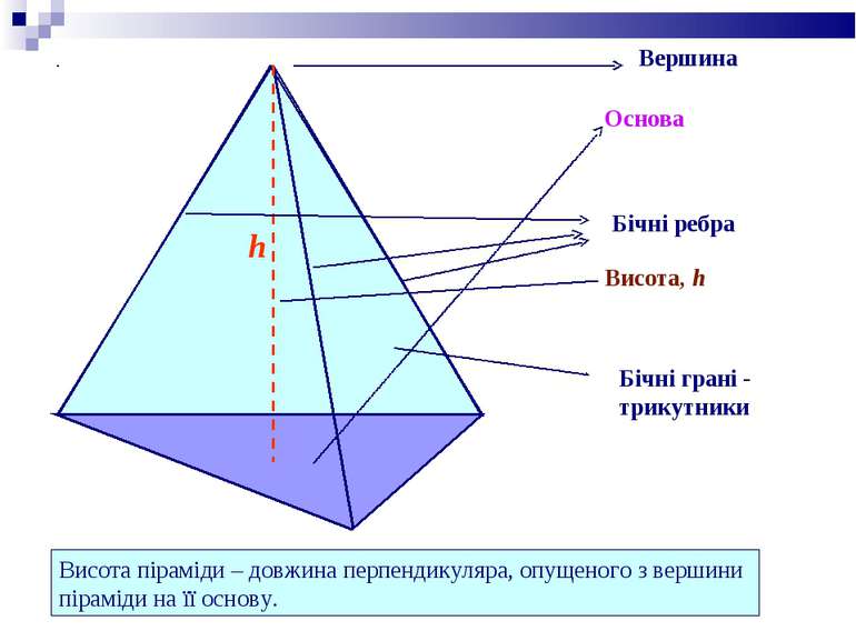 Вершина Основа Бічні ребра Бічні грані - трикутники Висота піраміди – довжина...