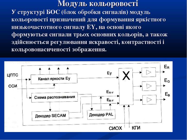 Модуль кольоровості У структурі БОС (блок обробки сигналів) модуль кольоровос...