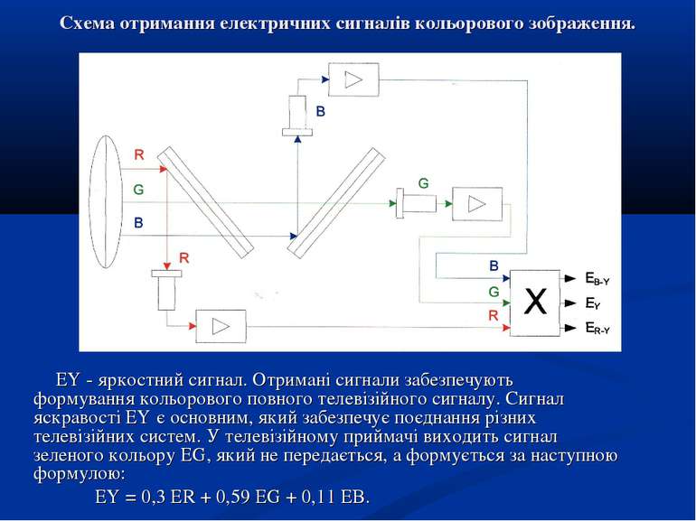 Схема отримання електричних сигналів кольорового зображення. EY - яркостний с...