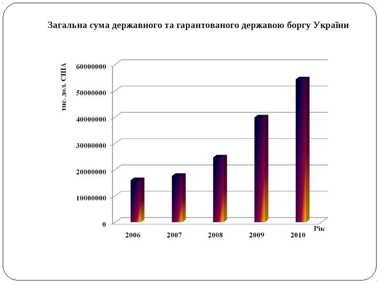 Загальна сума державного та гарантованого державою боргу України