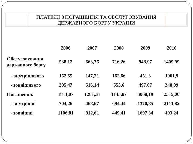 2006 2007 2008 2009 2010 Обслуговування державного боргу 538,12 663,35 716,26...