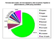 Питома вага країн, які поставляють ліки на ринок України в реалізованих у 200...