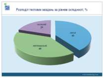 www.monitoring.in.ua Розподіл тестових завдань за рівнем складності, % www.mo...