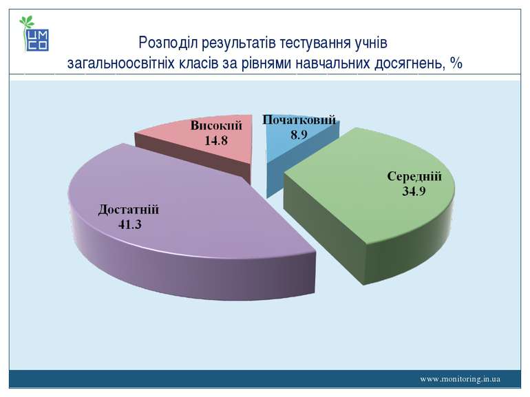 www.monitoring.in.ua Розподіл результатів тестування учнів загальноосвітніх к...
