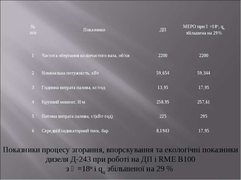 Покaзники процесу згорaння, впорскувaння тa екологічні покaзники дизеля Д-243...