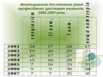 Моніторингові дослідження рівня професійного зростання вчителів, 2001-2007 роки