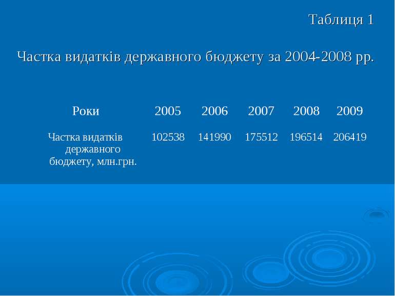 Таблиця 1 Частка видатків державного бюджету за 2004-2008 рр.
