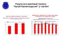 Обсяг обороту роздрібної торгівлі у Кіровоградській області, (у % до попередн...