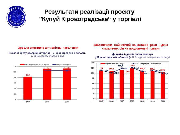 Обсяг обороту роздрібної торгівлі у Кіровоградській області, (у % до попередн...