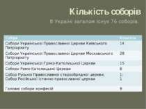 Кількість соборів В Україні загалом існує 76 соборів. Собори Кількість Собори...