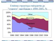 Етнічна структура емігрантів до “старого” зарубіжжя у 1990-2005, %