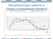 Віковий розподіл зайнятих в Україні та працівників-мігрантів