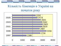 Кількість біженців в Україні на початок року