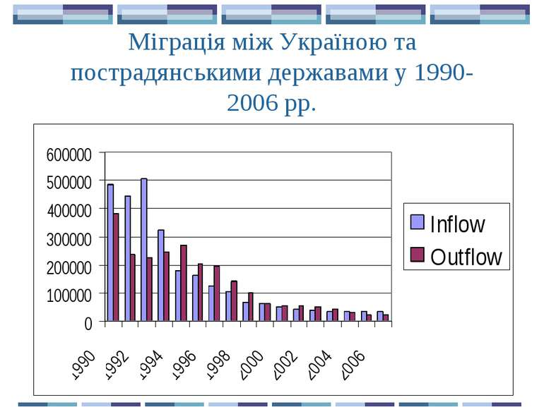 Міграція між Україною та пострадянськими державами у 1990-2006 рр.