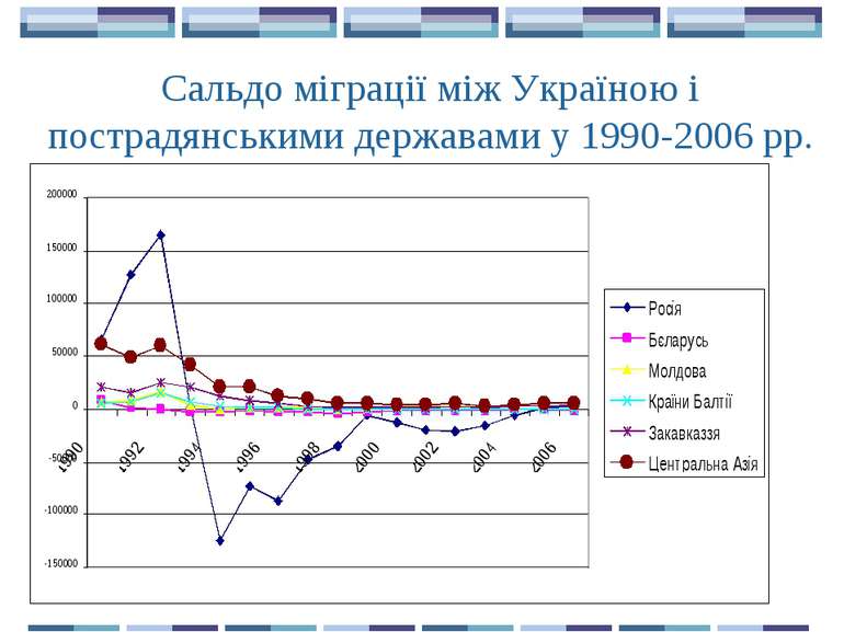 Сальдо міграції між Україною і пострадянськими державами у 1990-2006 рр.