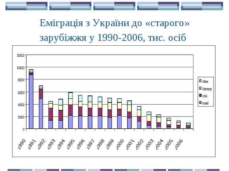 Еміграція з України до «старого» зарубіжжя у 1990-2006, тис. осіб