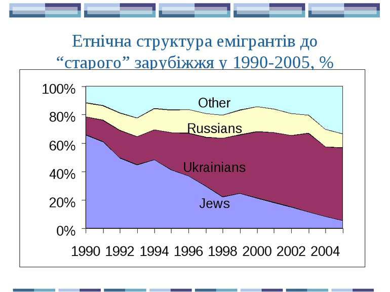 Етнічна структура емігрантів до “старого” зарубіжжя у 1990-2005, %