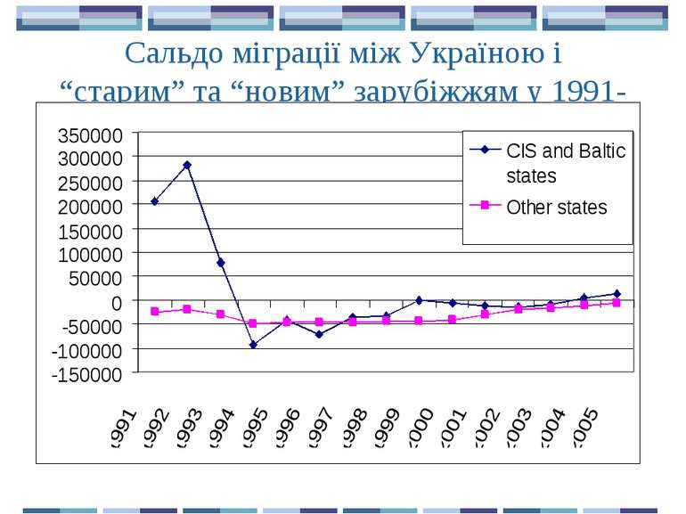 Сальдо міграції між Україною і “старим” та “новим” зарубіжжям у 1991-2006 рр.