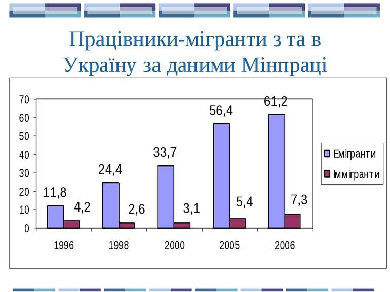 Працівники-мігранти з та в Україну за даними Мінпраці