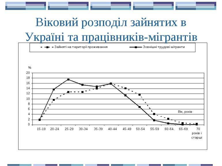 Віковий розподіл зайнятих в Україні та працівників-мігрантів