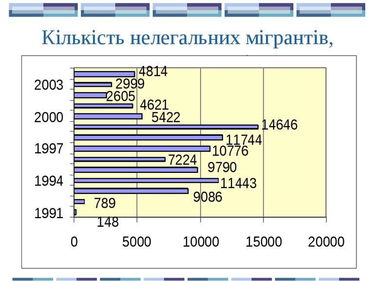 Кількість нелегальних мігрантів, затриманих на кордоні України
