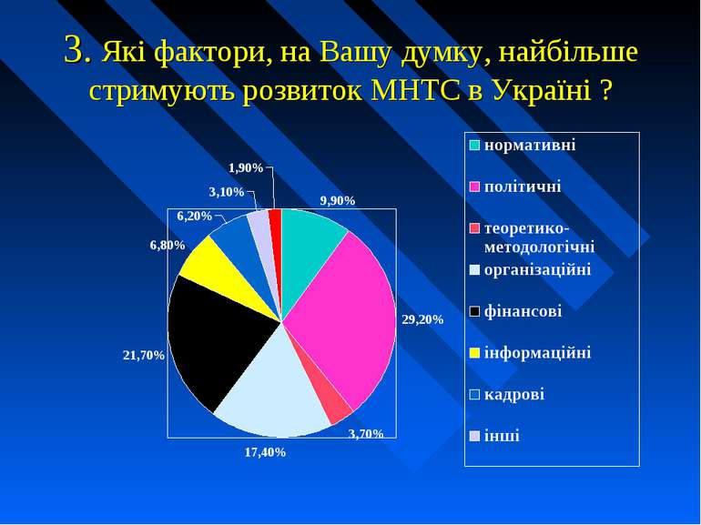 3. Які фактори, на Вашу думку, найбільше стримують розвиток МНТС в Україні ?