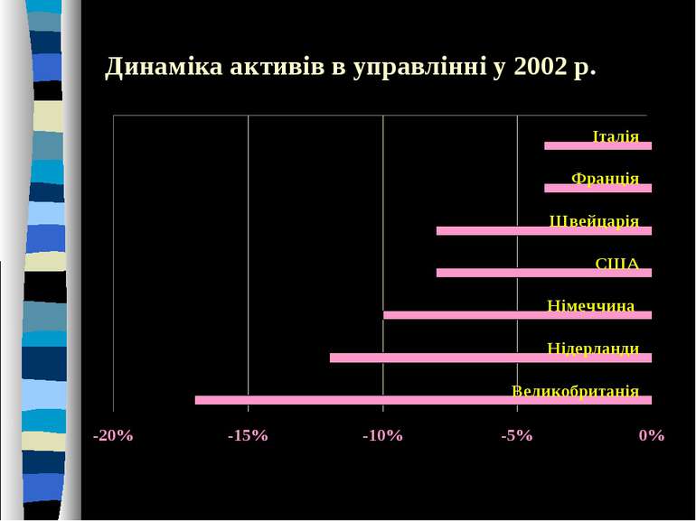 Динаміка активів в управлінні у 2002 р.