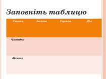 Заповніть таблицю Стать Залоза Гормон Дія Чоловіча Жіноча